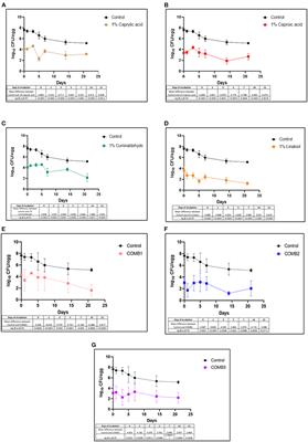 Efficacy of pectin-based caproic acid, caprylic acid, linalool, and cuminaldehyde coatings in reducing Salmonella Heidelberg on chicken eggs